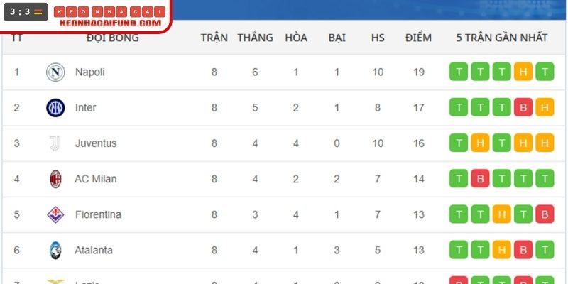 Serie A - BXH phản ánh phong độ