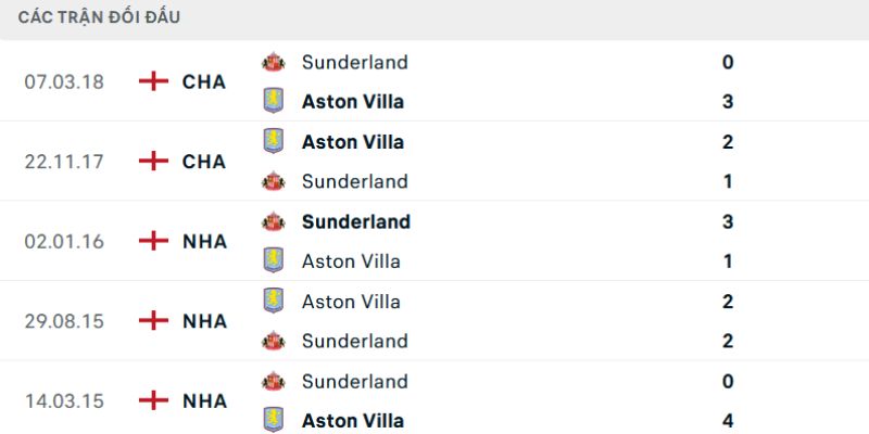 Thống kê chạm trán giữa Aston Villa vs Sunderland