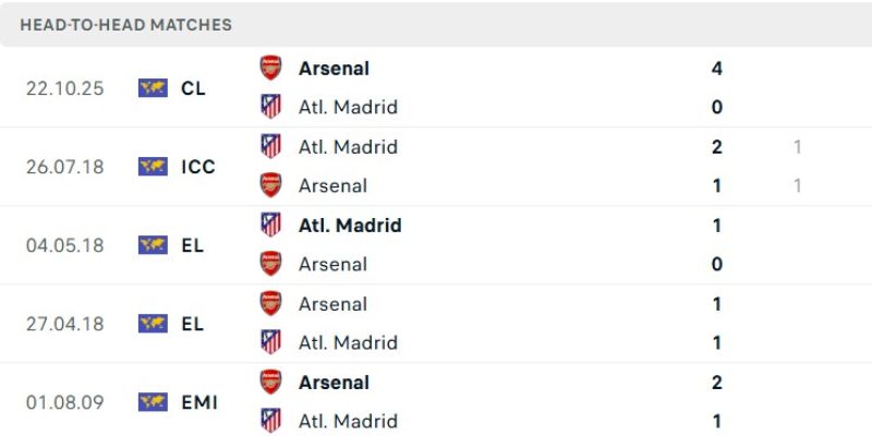 Nhận Định Atletico Madrid Vs Arsenal Lúc 2H00 Ngày 30/04 - Cúp C1 2 Lịch sử chạm trán Atletico Madrid - Arsenal