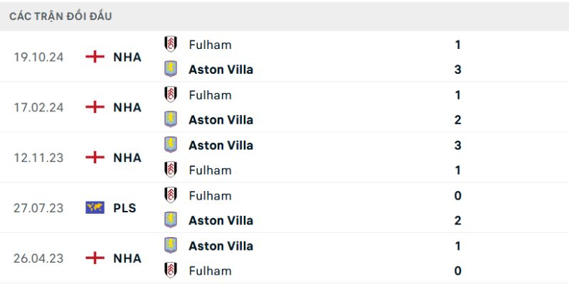 Thống kê chạm trán Fulham - Aston Villa