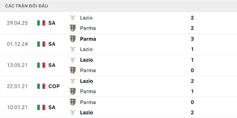 Nhận Định Trận Cầu Lazio Vs Parma Lúc 01H45 Ngày 05/04 2 Lịch sử so tài căng thẳng giữa 2 đội Serie A