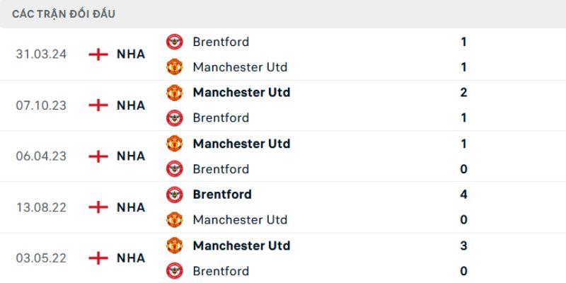 Nhận Định Manchester United Vs Brentford Lúc 02:00 Ngày 28/04 - Premier League 2 Nhìn lại quá khứ từng gặp gỡ giữa hai đội