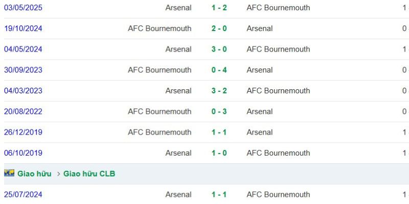 thanh tich doi dau truoc day giua arsenal vs bournemouth 1