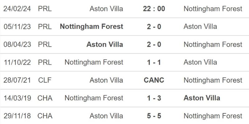 Nhận Định Aston Villa Vs Nottingham Forest Lúc 2H00 Ngày 08/05 - Europa League 2 Quá khứ đối đầu của The Villans vs The Reds