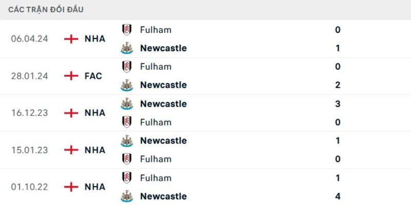 Nhận Định Fulham Vs Newcastle United Lúc 22H00 Ngày 24/05 - Premier League 2 Quá khứ so tài đầy cam go của hai đại diện