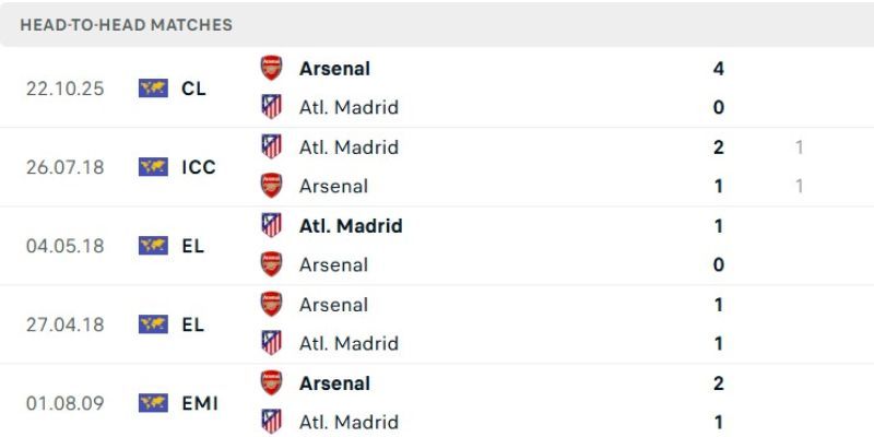 Nhận Định Arsenal Vs Atletico Madrid Lúc 2H00 Ngày 06/05 - C1 2 Thống kê các lần chạm trán từ trước