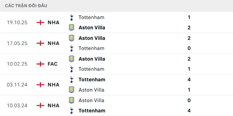Nhận Định Aston Villa Vs Tottenham Hotspur Lúc 01H00 Ngày 04/05 - Premier League 2 Lịch sử chạm trán đầy gay cấn giữa hai đội