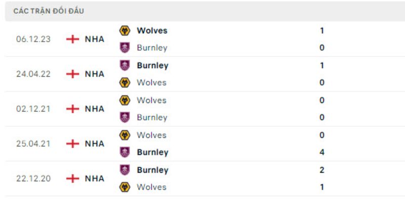 Nhận Định Burnley Vs Wolves Lúc 22H00 Ngày 24/05 - Ngoại Hạng Anh 2 Kết quả các lần gặp nhau gần đây giữa hai CLB