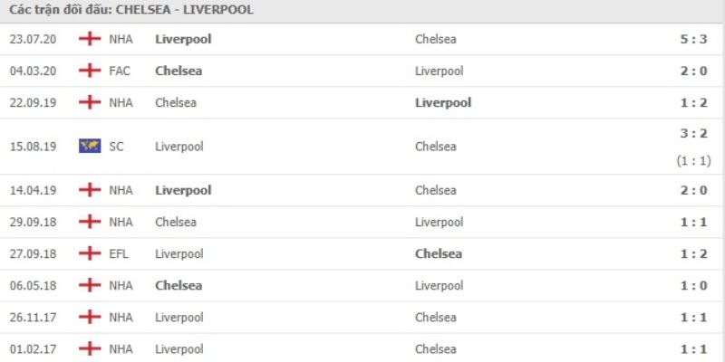 Nhận Định Liverpool Vs Chelsea Lúc 18h30 Ngày 09/06 - Ngoại Hạng Anh 2 Lịch sử đọ sức giữa hai tên tuổi của Premier League