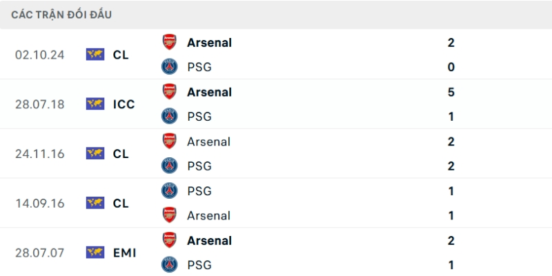 Nhận Định Paris Saint Germain Vs Arsenal Lúc 23H00 Ngày 30/05 - Cúp C1 2 Thống kê các lần chạm trán của hai đội