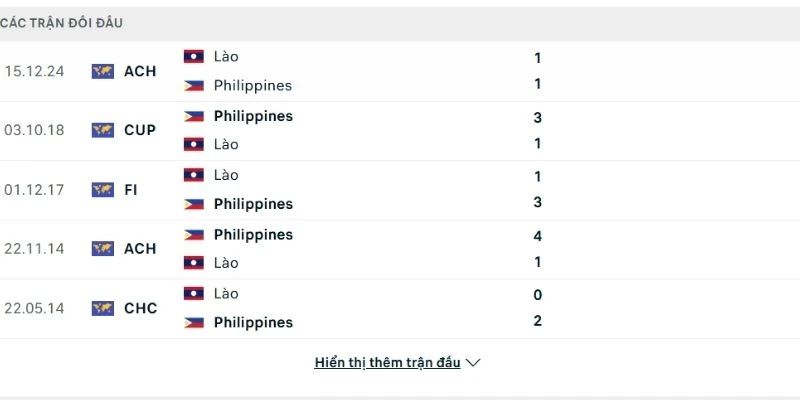 Nhận Định Laos Vs Philippines Lúc 17h00 Ngày 01/08 - AFF Cup 2 Lịch sử chạm trán giữa 2 tuyển gần đây
