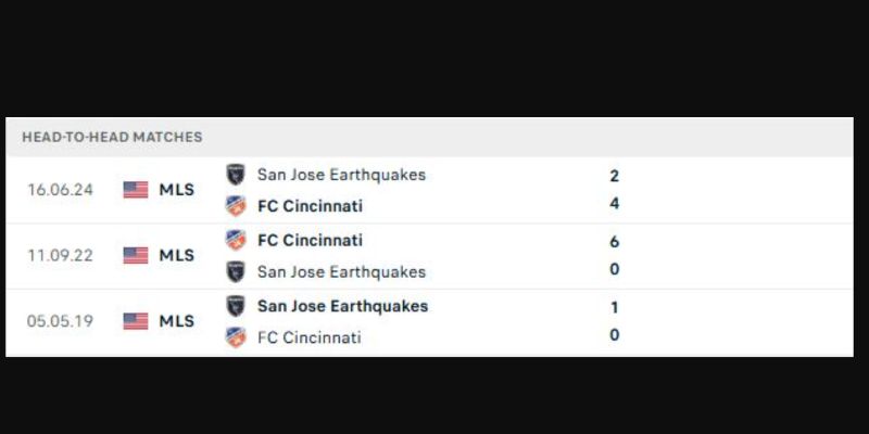 Nhận Định FC Cincinnati Vs San Jose Earthquakes Lúc 06H30 Ngày 02/08 - MLS 2 Thông tin đối đầu FC Cincinnati - San Jose Earthquakes